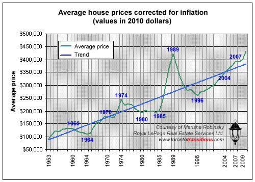 Average real estate prices in Toronto, corrected for inflation