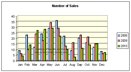 Number of freehold homes sold in Riverdale