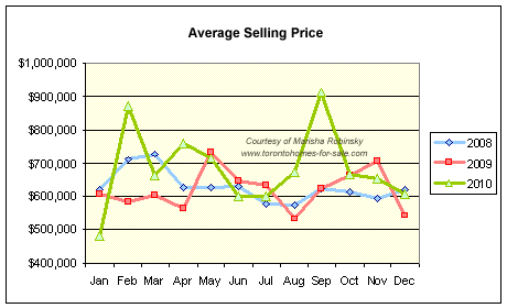 Average selling price of Riverdale homes