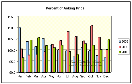 Average percentage of asking price