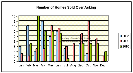 Number of listings sold over asking price in Riverdale