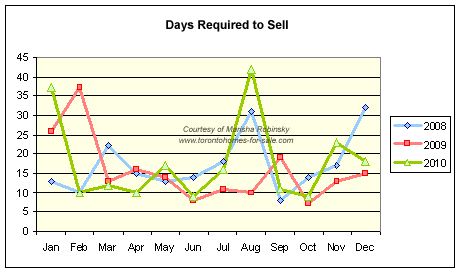 Number of days required, on average, to sell a home in Riverdale