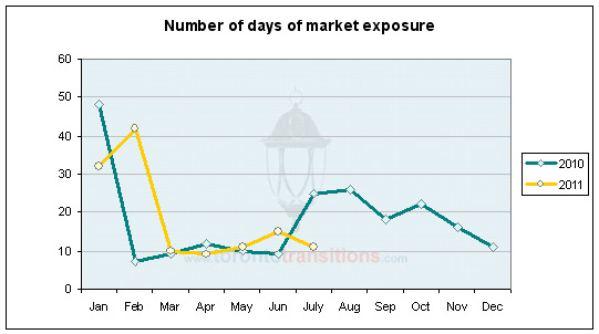 Number of days, on average, required to sell a home in High Park North