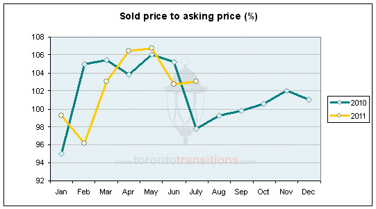 Average ratio of selling to asking price, in percent