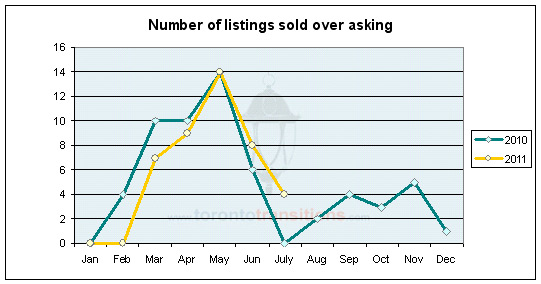 Number of homes sold over asking in High Park North