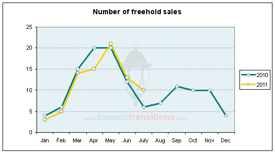 Number of properties sold in High Park North