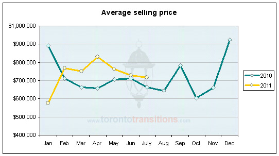 Average real estate sale prices in High Park North, Toronto