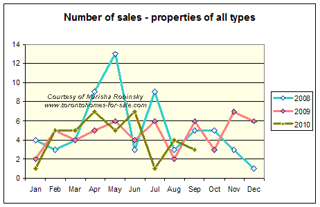 Number of sales in High Park south of Bloor