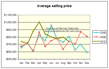 Average real estate sales prices in High Park Toronto, south of Bloor