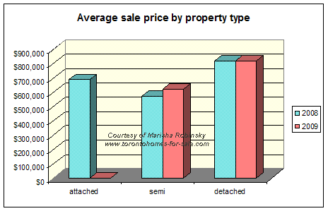 Average price for different types of homes in High Park south of Bloor