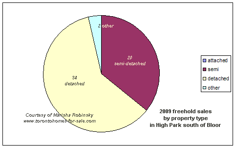 Proportion of various types of residences sold in High Park south of Bloor