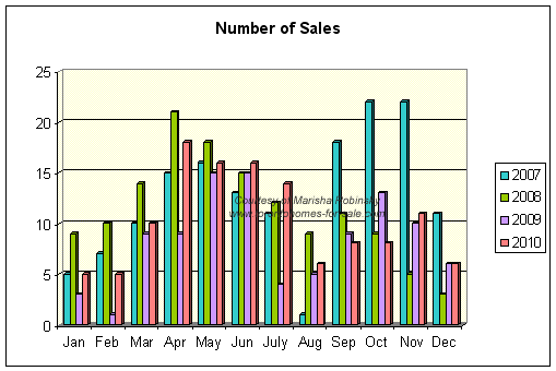 Number of real estate sales in Roncesvalles Village