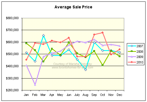 Roncesvalles Village average house price