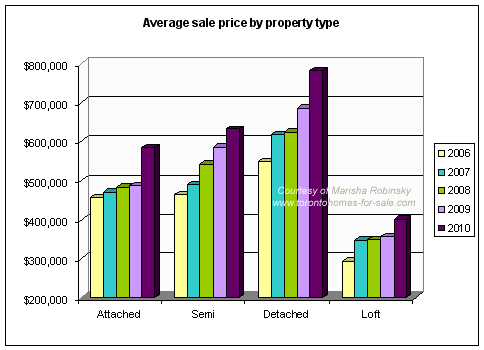 Average price for different types of properties in Roncesvalles Village