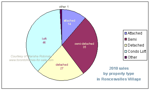 Proportion of various types of residences sold in Roncesvalles Village